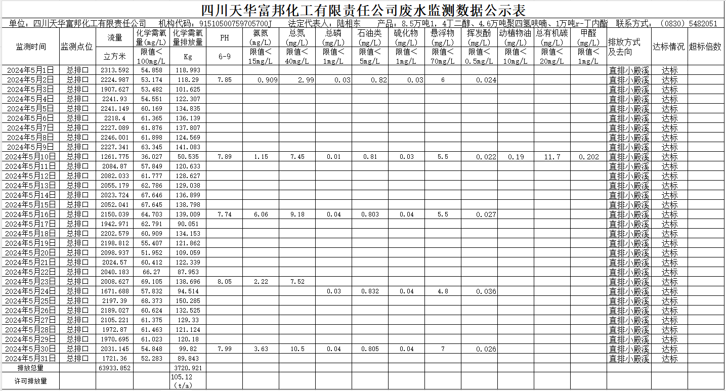 四川金狮贵宾会富国化工有限责任公司2024年5月废水监测数据公示表.png